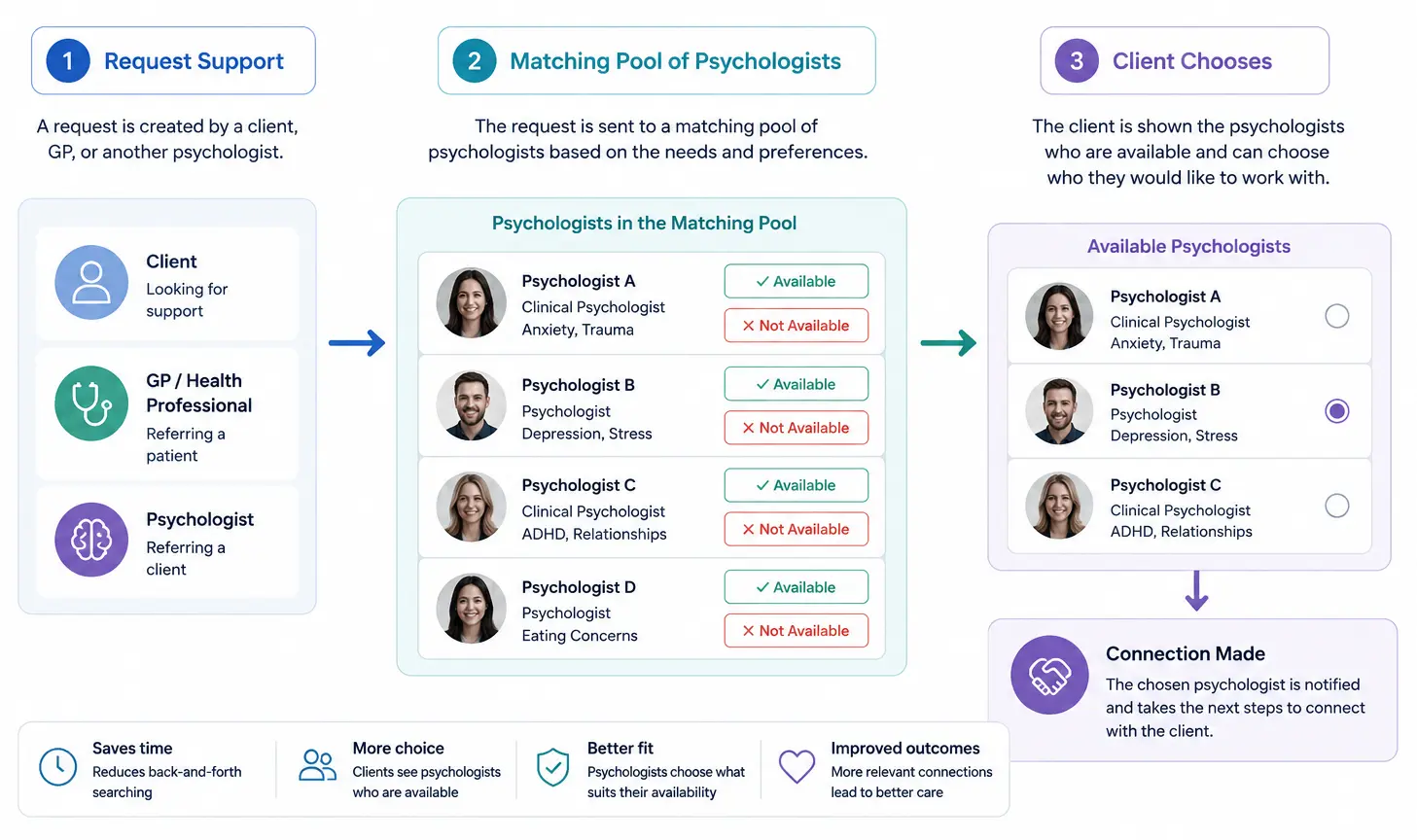 How NextSession connects clients, GPs and psychologists through available care pathways.
